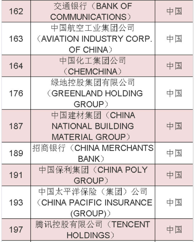 2020年《財富》世界500強中國榜單 2020年《財富》世界500強中國榜單