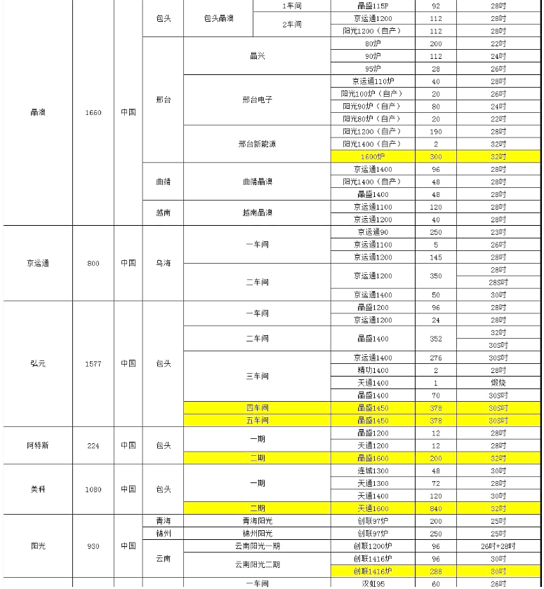 晶澳、阿特斯單晶廠爐臺(tái)數(shù)量及熱場(chǎng)數(shù)據(jù)