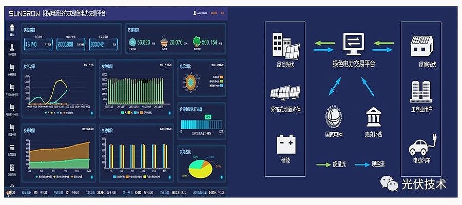 建立綠色電力交易平臺，實現(xiàn)能源供需協(xié)同優(yōu)化