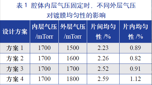 腔體內(nèi)層氣壓固定時(shí)，不同的外層氣壓對(duì)鍍膜均勻性的影響