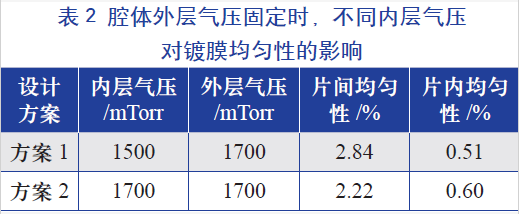 腔體外層氣壓固定時(shí)，不同的內(nèi)層氣壓對(duì)鍍膜均勻性的影響